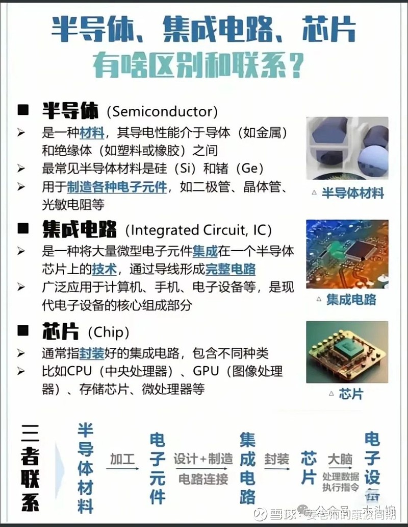 集成电路、半导体、芯片 区别与联系